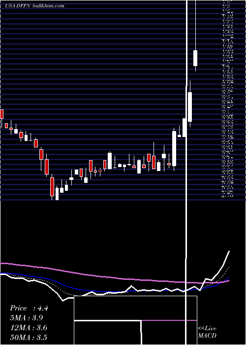  Daily chart DiffusionPharmaceuticals