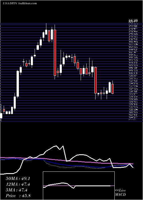  weekly chart DonnelleyFinancial