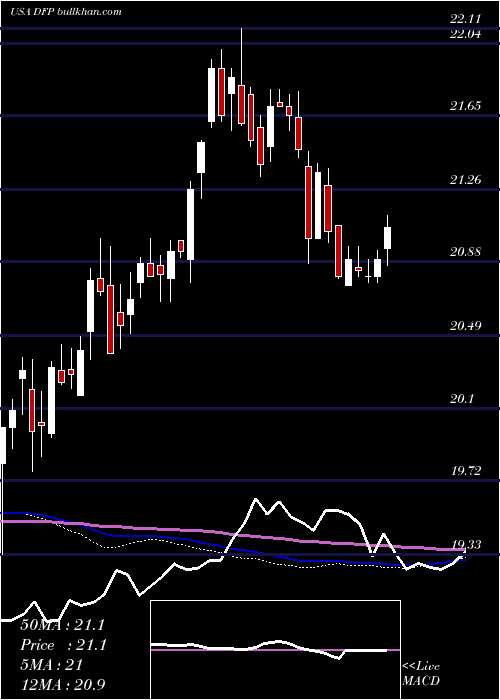  weekly chart FlahertyCrumrine
