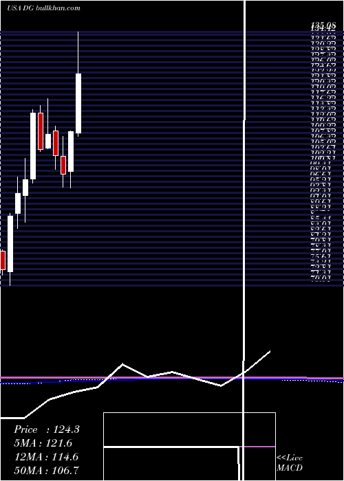  monthly chart DollarGeneral