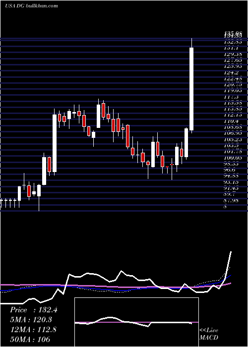  weekly chart DollarGeneral