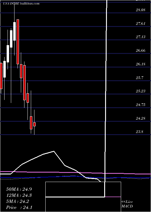  monthly chart WisdomtreeEmerging