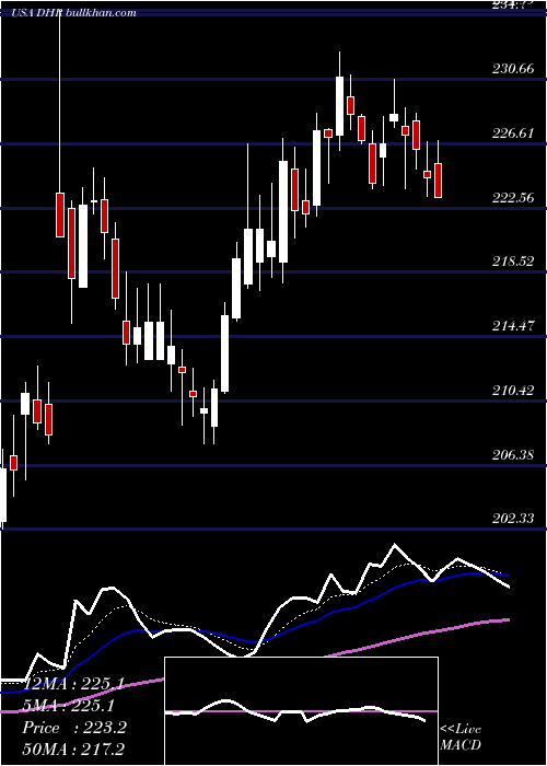  Daily chart DanaherCorporation