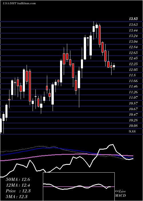  weekly chart DhtHoldings