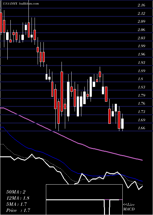 Daily chart DhiGroup