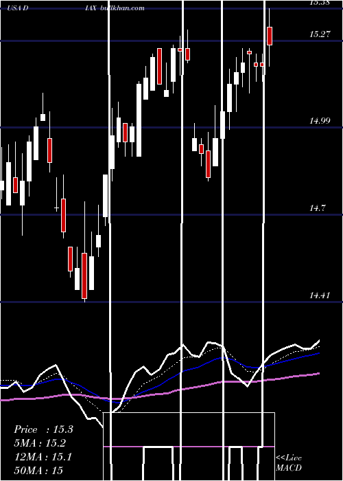  Daily chart NuveenDow