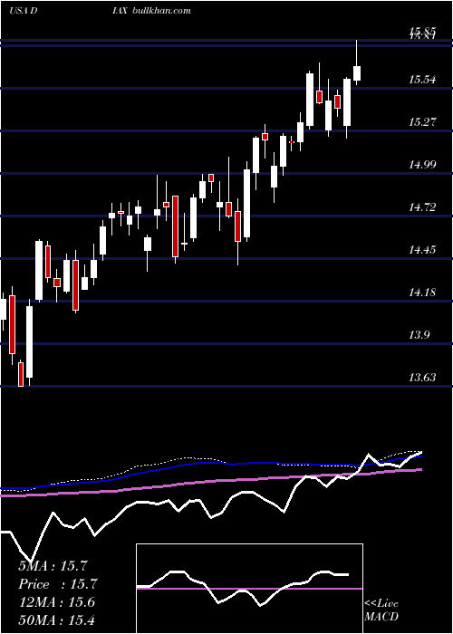  weekly chart NuveenDow