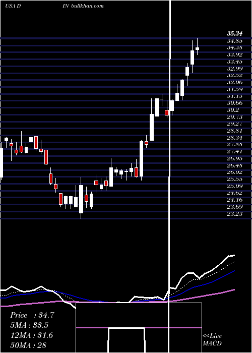  Daily chart DineBrands