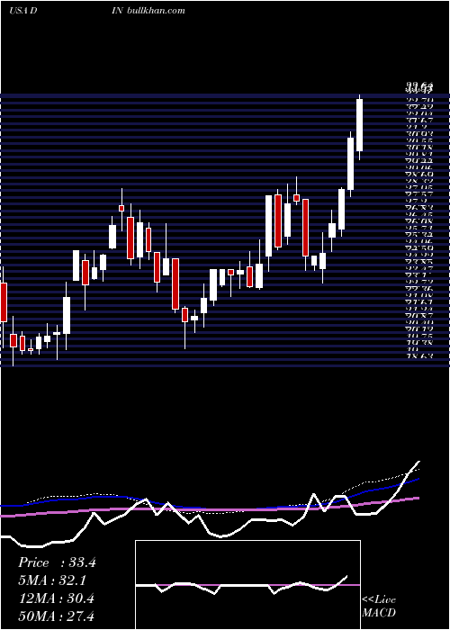  weekly chart DineBrands