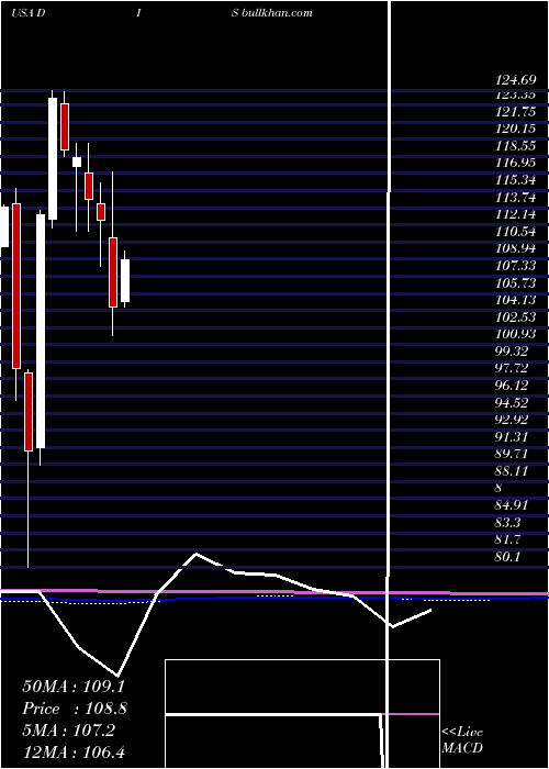  monthly chart WaltDisney