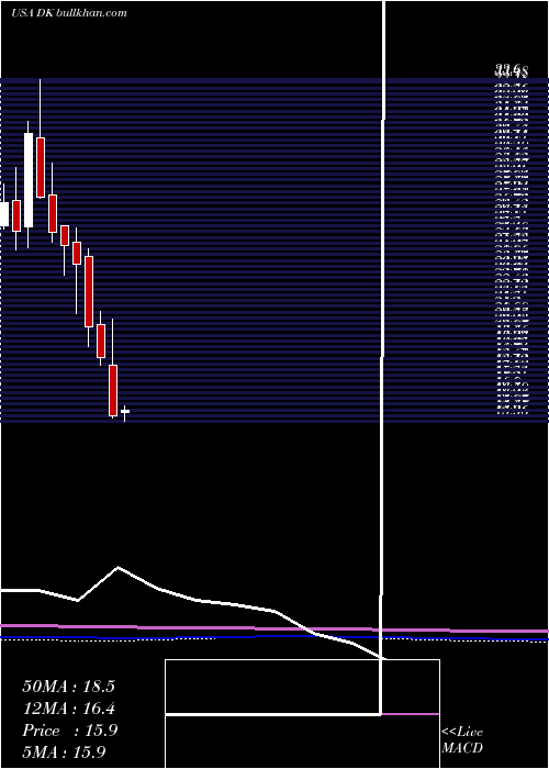  monthly chart DelekUs