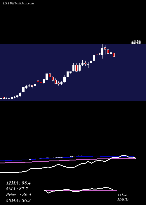  weekly chart DelekUs