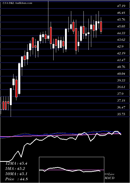  weekly chart DelekLogistics
