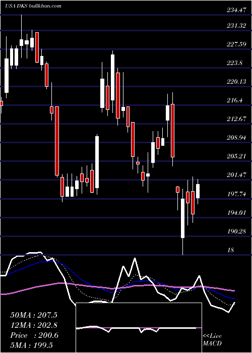  Daily chart DickS