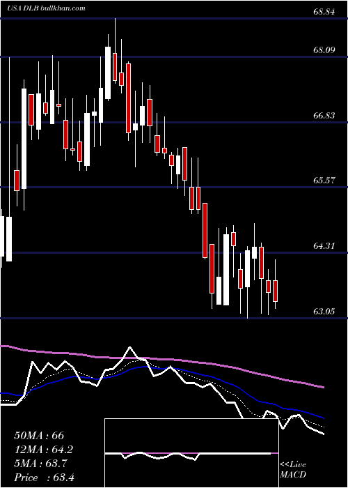  Daily chart DolbyLaboratories