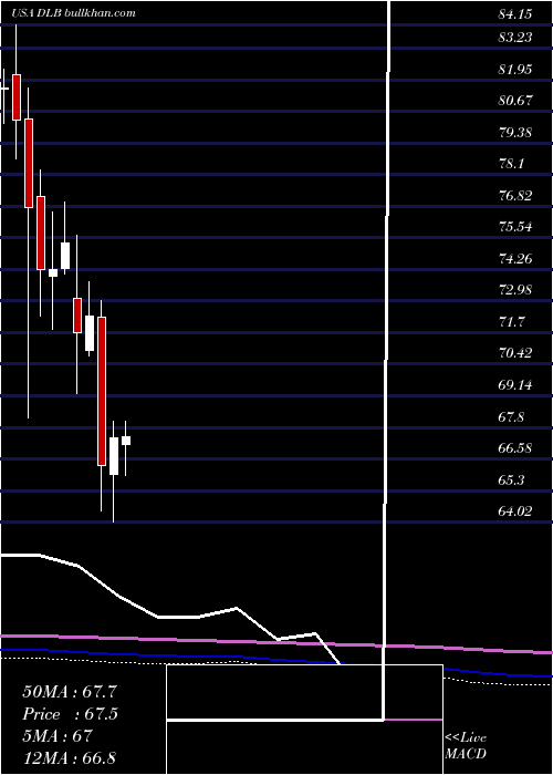  monthly chart DolbyLaboratories