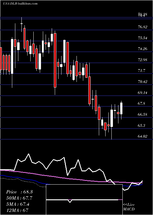  weekly chart DolbyLaboratories
