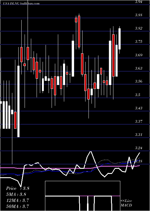  weekly chart DynagasLng