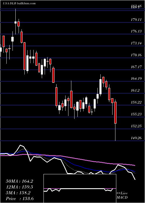  Daily chart DigitalRealty