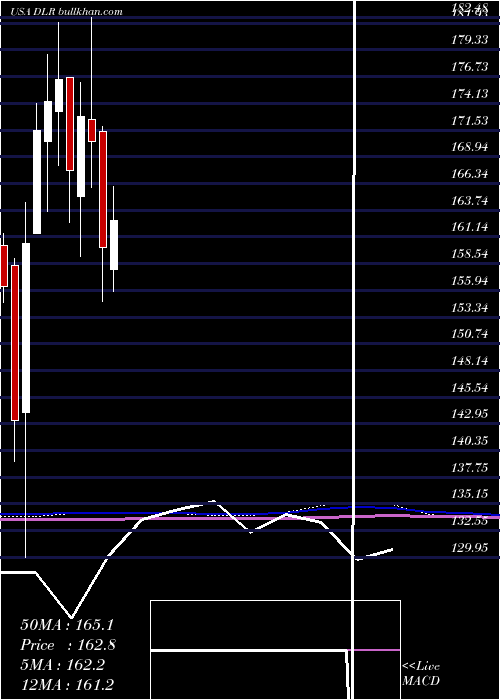  monthly chart DigitalRealty