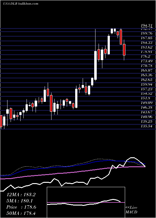  weekly chart DigitalRealty