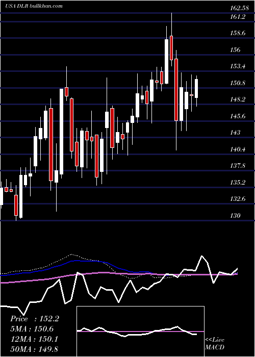  weekly chart DigitalRealty