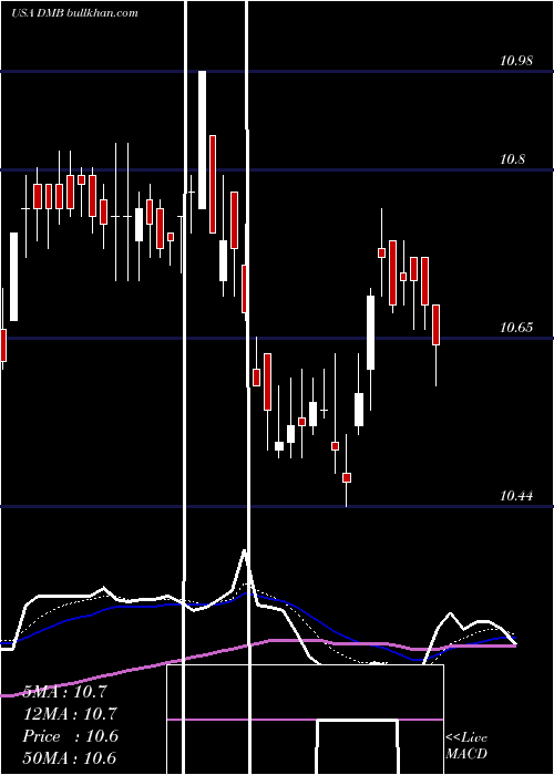  Daily chart DreyfusMunicipal