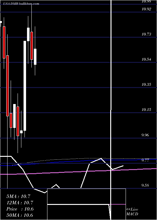  monthly chart DreyfusMunicipal