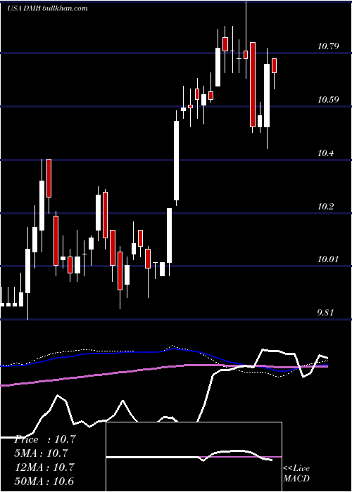  weekly chart DreyfusMunicipal