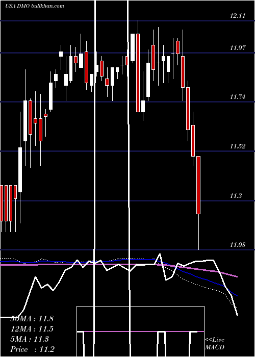  weekly chart WesternAsset