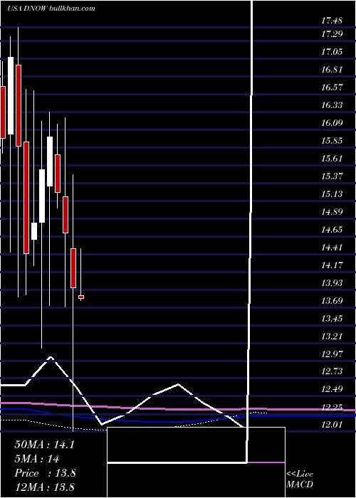  monthly chart NowInc