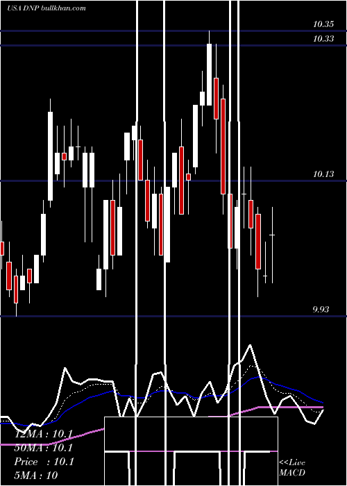  Daily chart DuffPhelps