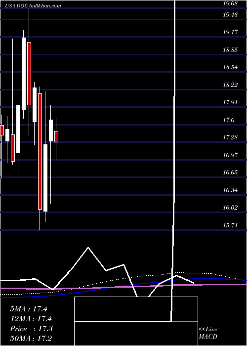  monthly chart PhysiciansRealty