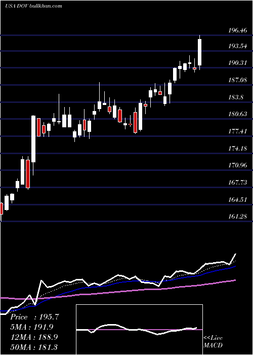  Daily chart DoverCorporation