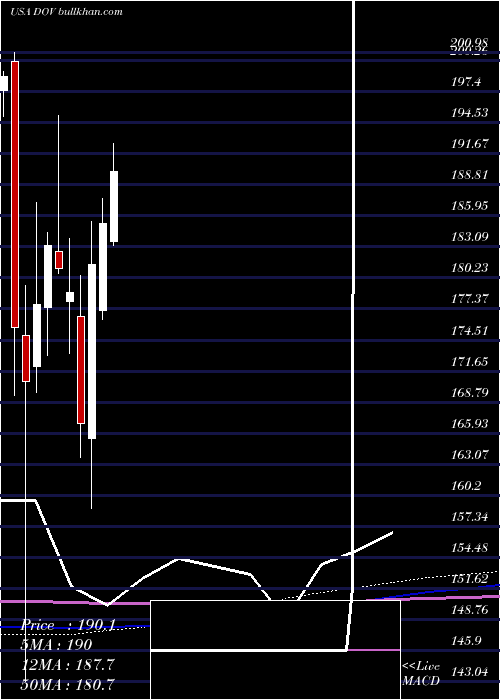  monthly chart DoverCorporation