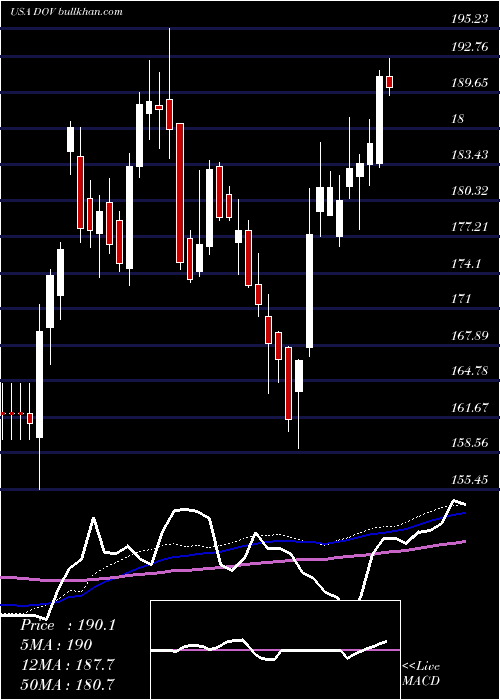  weekly chart DoverCorporation