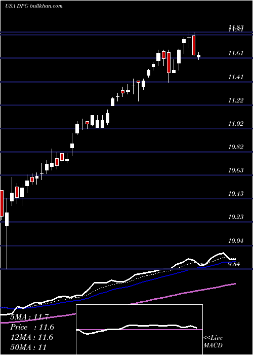  Daily chart DuffPhelps