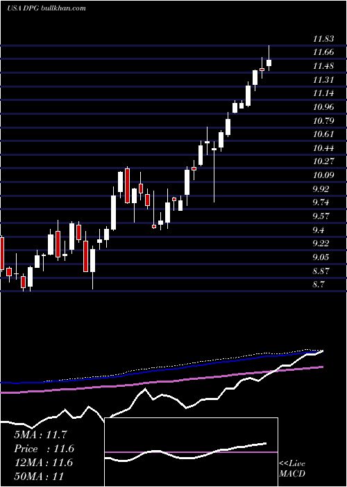  weekly chart DuffPhelps