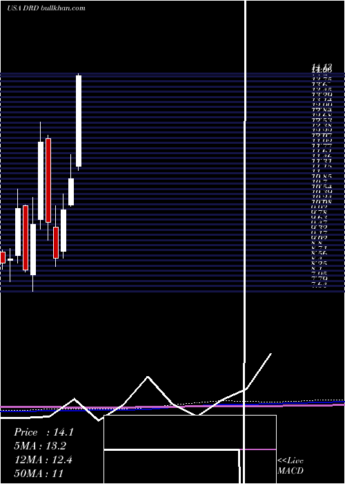  monthly chart Drdgold