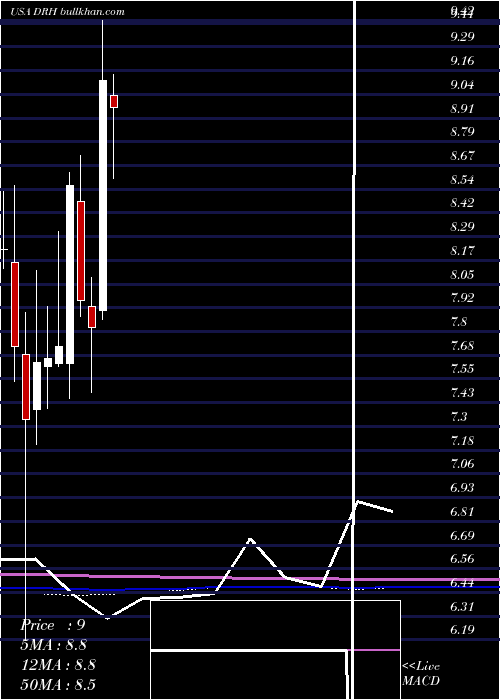 monthly chart DiamondrockHospitality