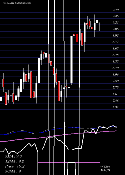  weekly chart DiamondrockHospitality