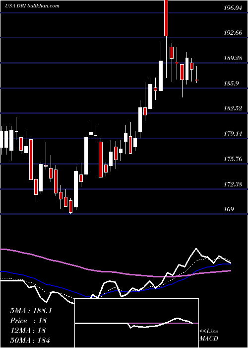  Daily chart DardenRestaurants