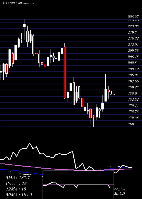  weekly chart DardenRestaurants