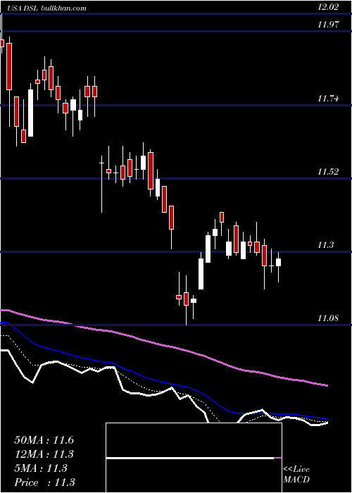  Daily chart DoublelineIncome