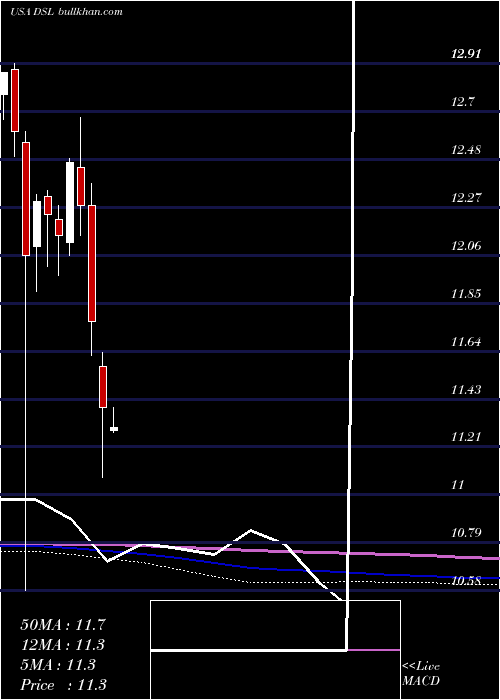  monthly chart DoublelineIncome