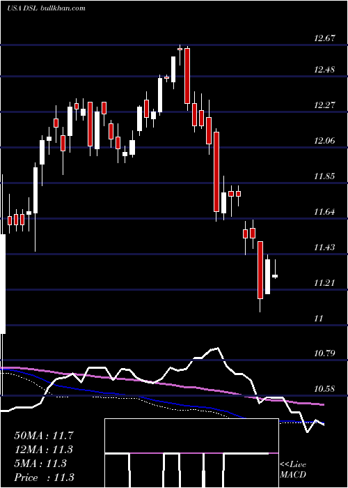  weekly chart DoublelineIncome