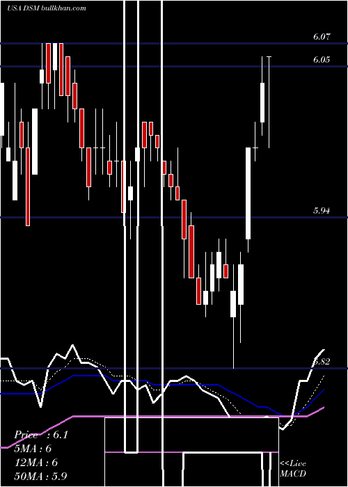  Daily chart DreyfusStrategic