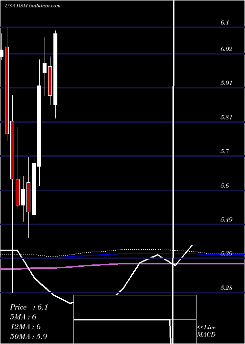  monthly chart DreyfusStrategic
