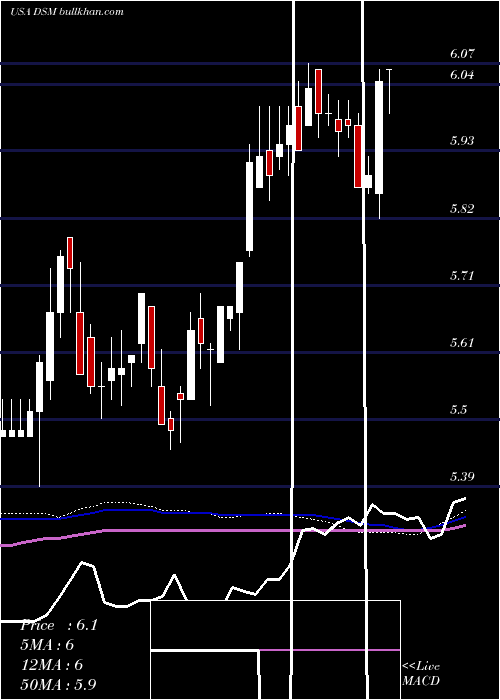  weekly chart DreyfusStrategic
