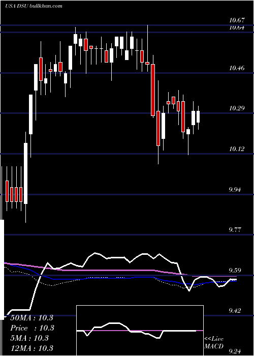  weekly chart BlackrockDebt